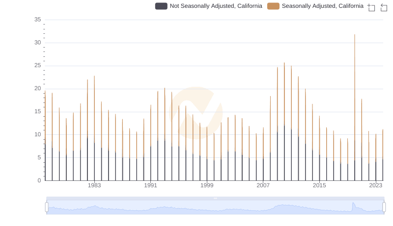 California Unemployment Data Over Time