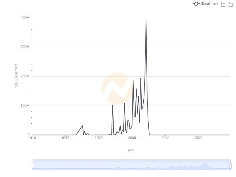 Enrollment trend in studies over the years