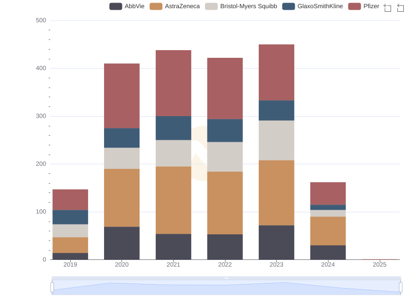 Top Pharmaceutical Companies by Number of Trials Published in the Last 5 Years