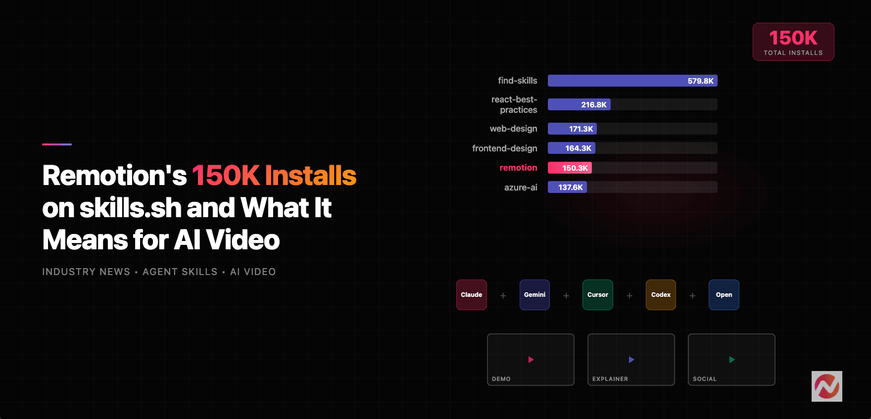 Remotion's 150K Installs on skills.sh and What It Means for AI Video