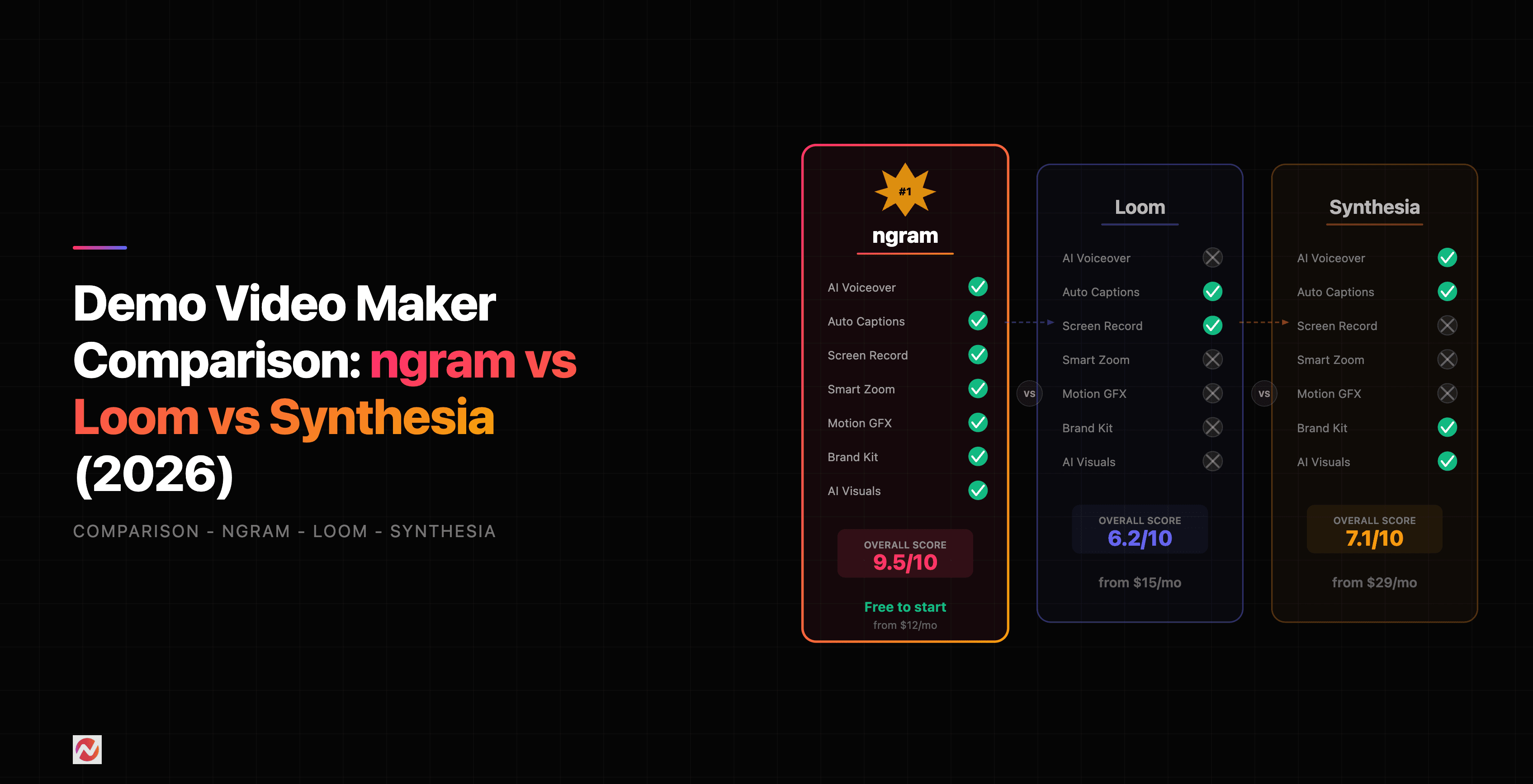 Demo Video Maker Comparison: ngram vs Loom vs Synthesia vs VEED (2026)