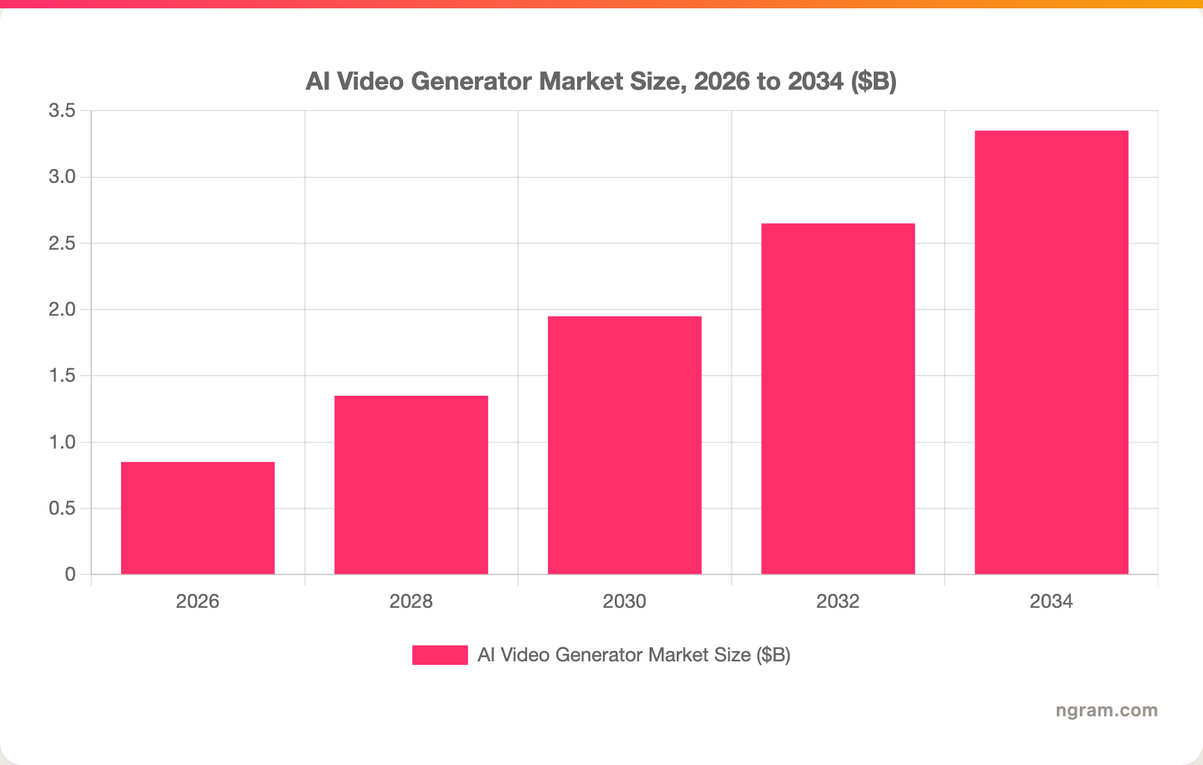 AI Video Generator Market Size, 2026 to 2034 ($B)