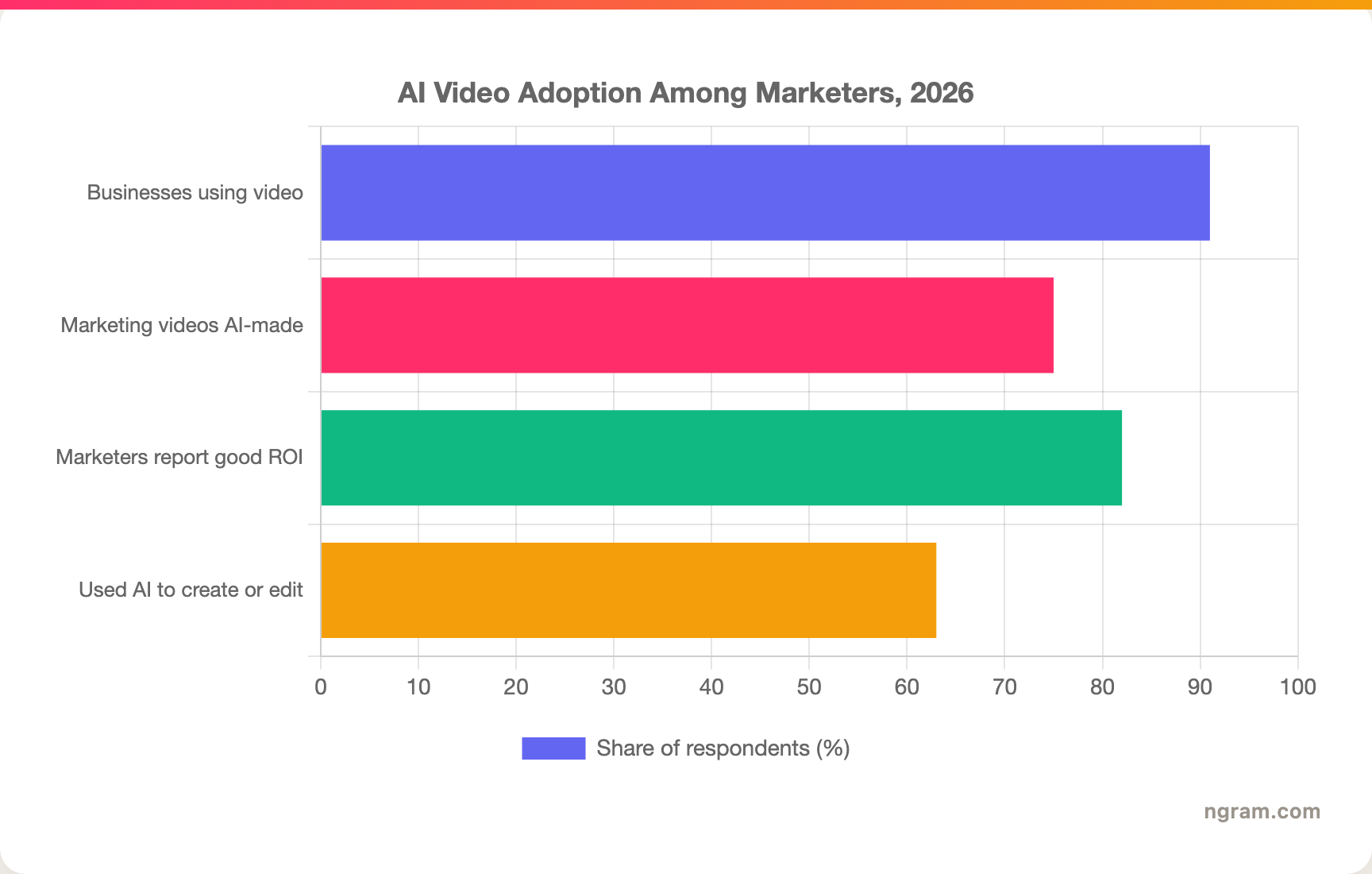 AI Video Adoption Among Marketers, 2026