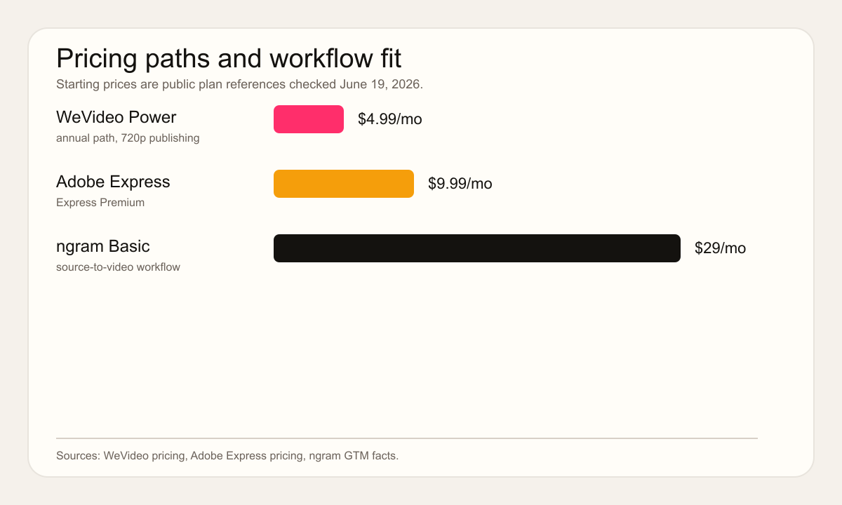 Adobe Express vs WeVideo vs ngram pricing and workflow fit chart