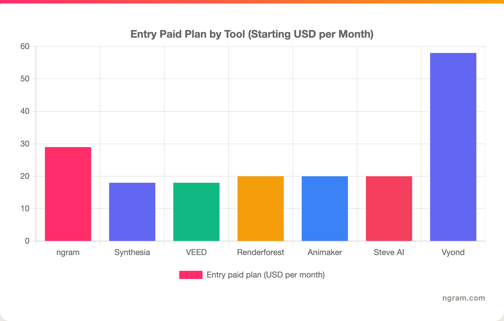 Entry Paid Plan by Tool (Starting USD per Month)