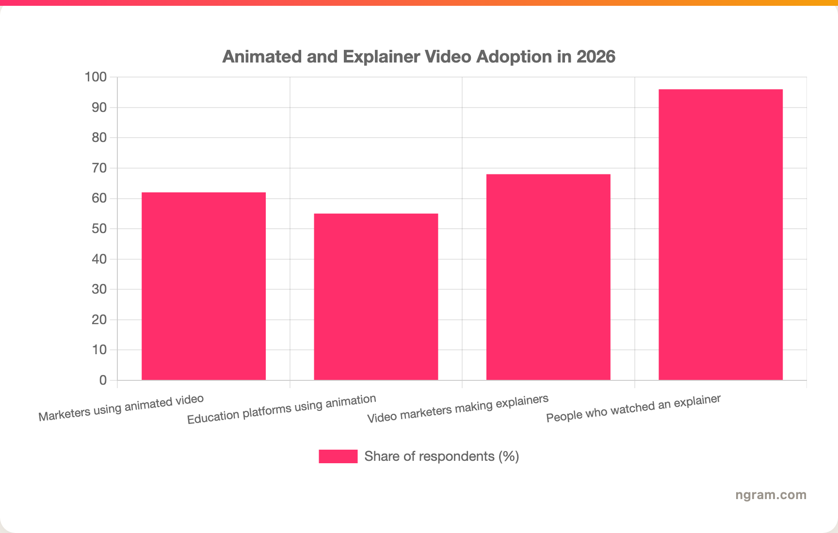 Animated and Explainer Video Adoption in 2026