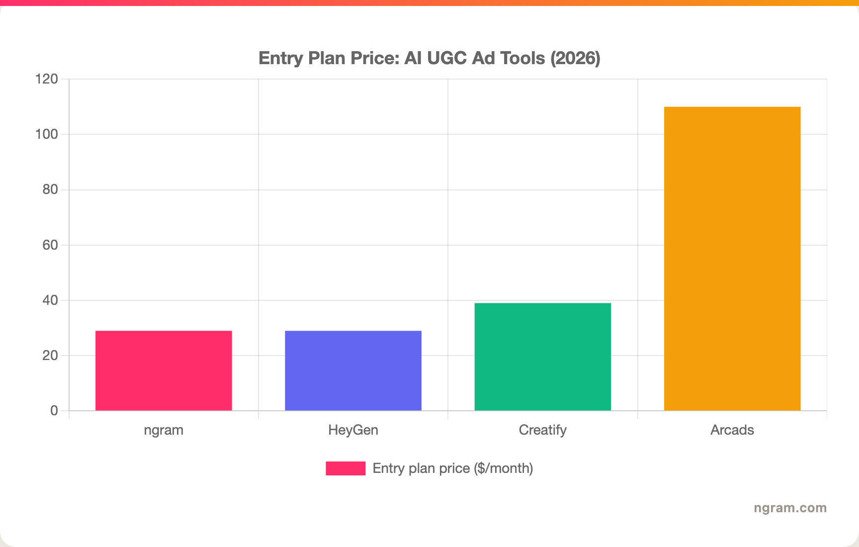 Entry Plan Price: AI UGC Ad Tools (2026)