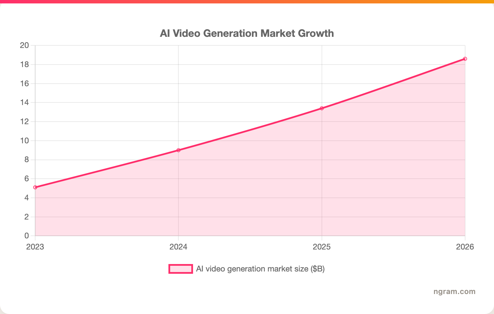 AI Video Generation Market Growth
