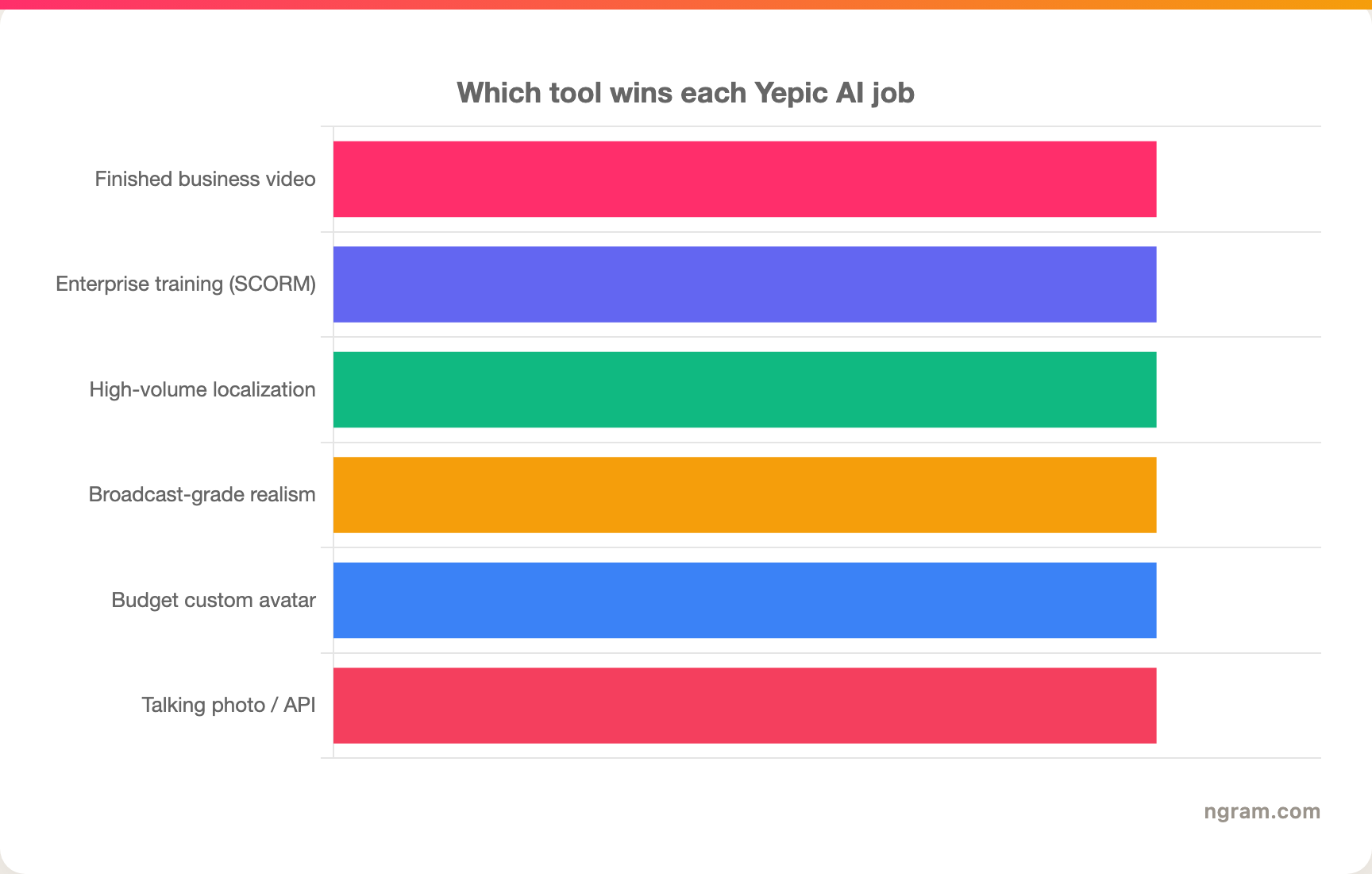 Which tool wins each Yepic AI job