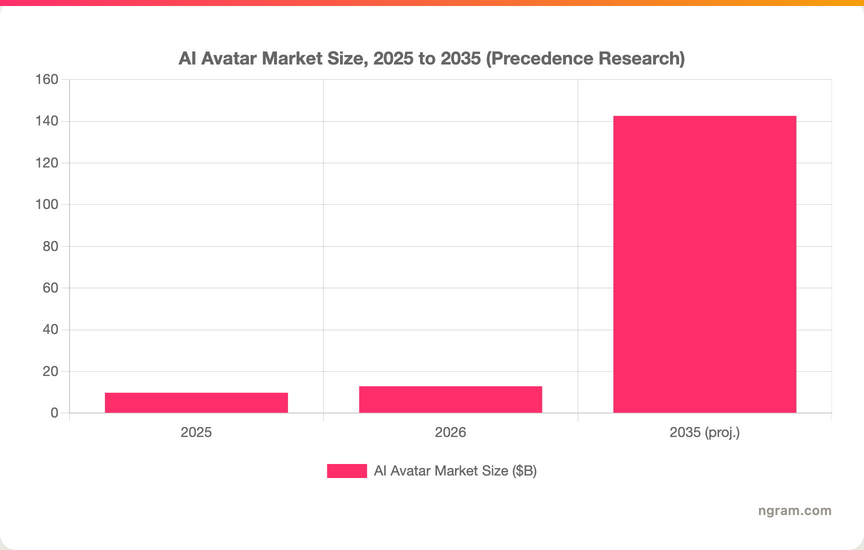 AI Avatar Market Size, 2025 to 2035 (Precedence Research)