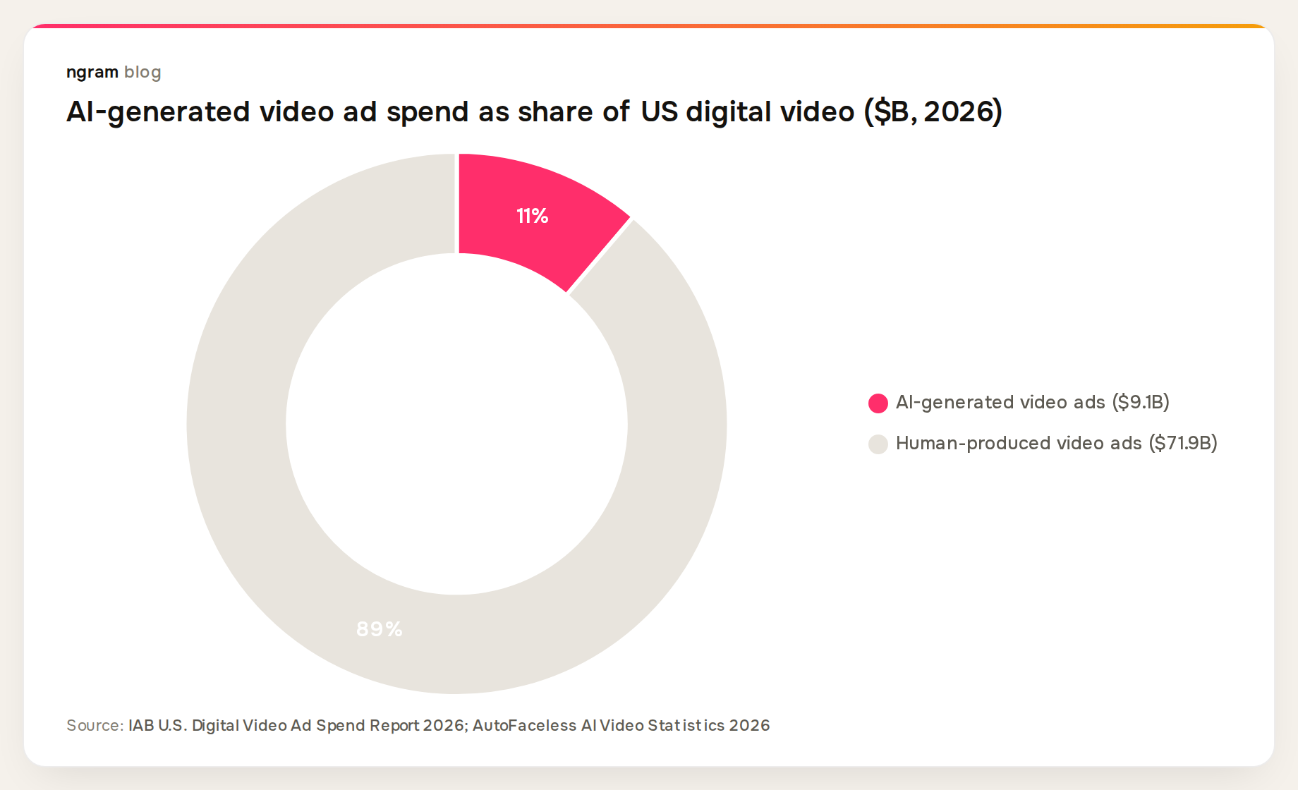 AI-generated video ads represent $9.1B (11.3%) of the $80B+ US digital video ad market in 2026