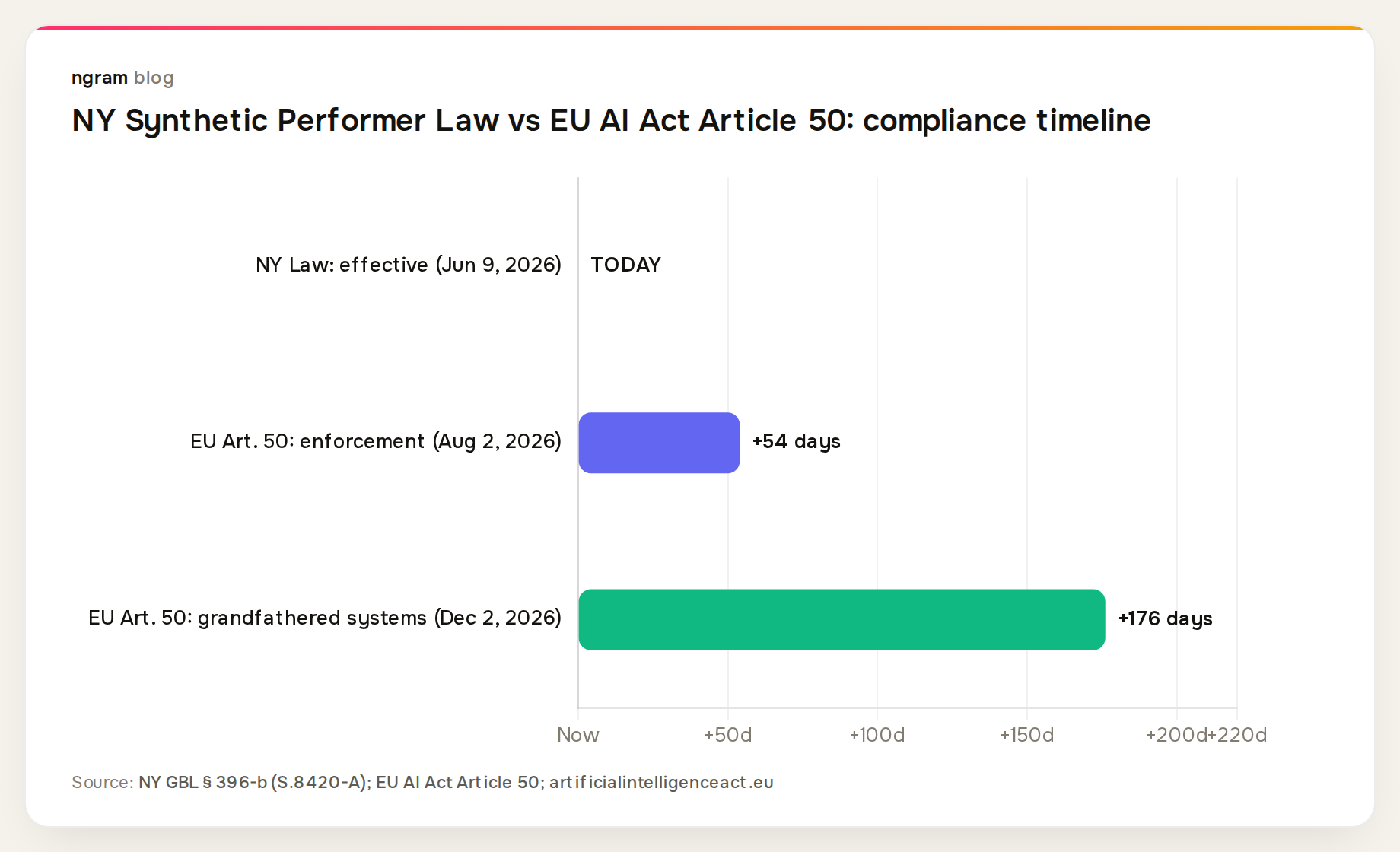 NY Synthetic Performer Law is live today (0 days); EU AI Act Article 50 enforcement in 54 days (August 2, 2026); grandfathered EU systems have until December 2, 2026