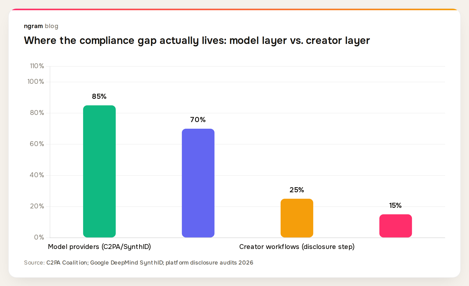Model providers are ~85% compliance-ready; major platforms ~70%; creator workflows ~25%; advertiser legal compliance ~15%
