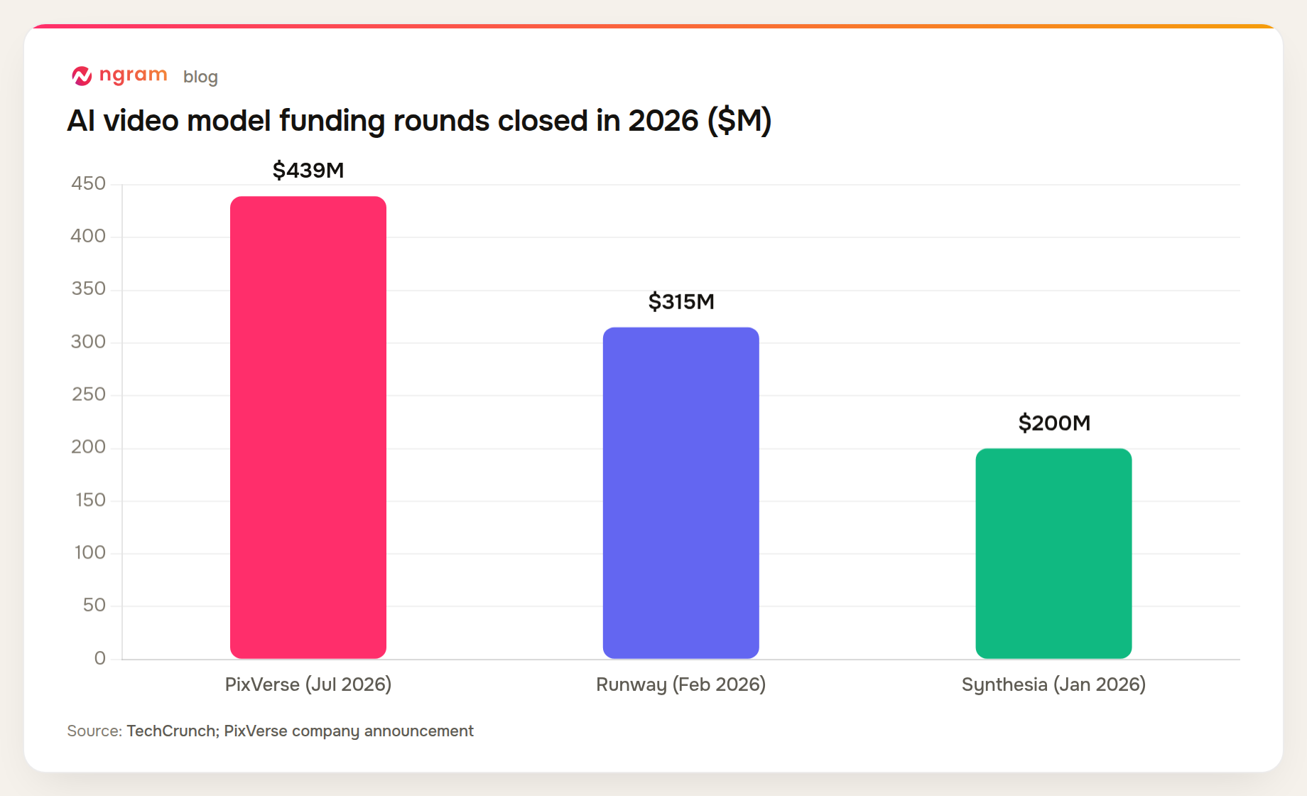 PixVerse raised $439 million in its 2026 Series C round, ahead of Runway's $315 million and Synthesia's $200 million
