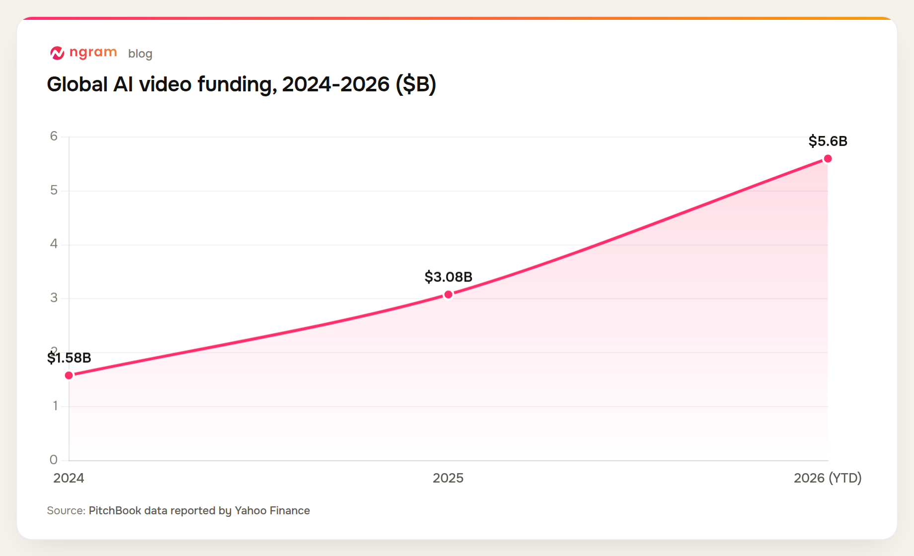 Global AI video funding grew from $1.58 billion in 2024 to $3.08 billion in 2025 to roughly $5.6 billion in 2026 so far