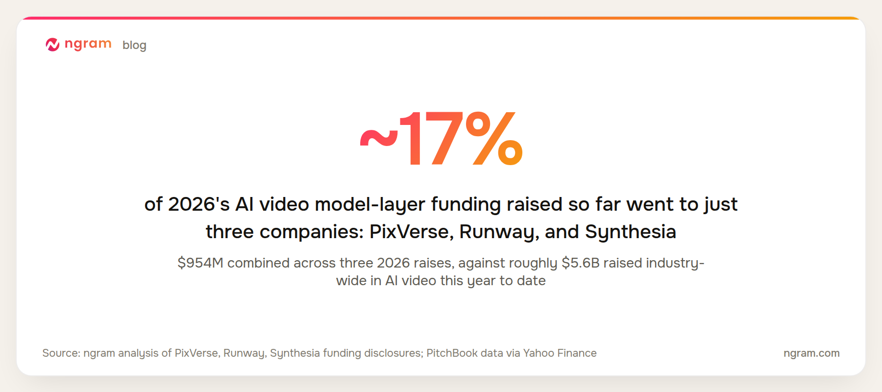 Roughly 17 percent of 2026's AI video model-layer funding raised so far went to just three companies: PixVerse, Runway, and Synthesia
